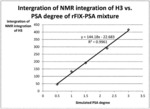 DETERMINATION OF MODIFICATION DEGREE OF THERAPEUTIC PROTEINS USING 1H-NMR SPECTROSCOPY