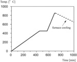 LOW TEMPERATURE CO-FIRED SUBSTRATE COMPOSITION