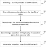 SYSTEMS AND METHODS FOR MANAGING PRP NETWORKS