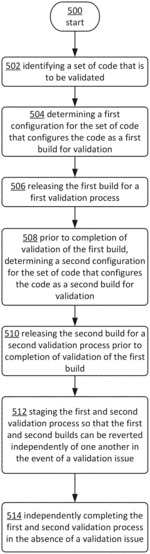 Deployment of variants built from code