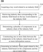 Systems and methods for industry chain graph generation