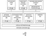 Method and procedure for dynamic services orchestration that runs within an on-device software container