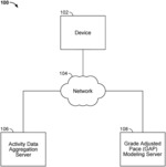 Using aggregate activity data to generate a grade adjusted pace model