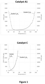 Selective hydrogenation methods and catalysts