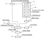 Flow measuring device for detecting a volume quantity relating to a fluid volume flowed through a measuring volume since a start of a measurement