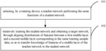 Method and device for student training networks with teacher networks
