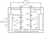 Hybrid system for water treatment, desalination, and chemical production