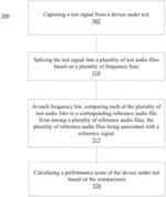 Measuring and evaluating a test signal generated by a device under test (DUT)