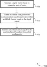 Directional measurements for sidelink synchronization signal transmission
