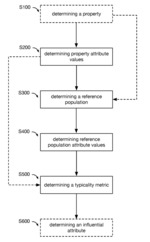 SYSTEM AND METHOD FOR PROPERTY TYPICALITY DETERMINATION