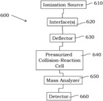 Methods and systems for quantifying two or more analytes using mass spectrometry