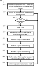 SYSTEM AND METHOD FOR INTEGRATED SURGICAL TABLE