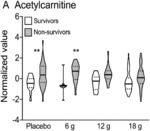 SERUM METABOLITES AS BIOMARKERS FOR CARNITINE TREATMENT OF SEPSIS