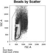 METHODS OF ENUMERATING PARTICLES PRESENT IN A CELL COMPOSITION