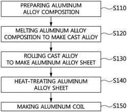 Method for manufacturing real aluminum using aluminum alloy capable of being applied to coil-to-uncoil process, and vehicle interior part