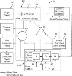 Process of transforming a plastic extrusion system into a dynamic depolymerization