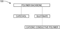 Electrically conducting polymers