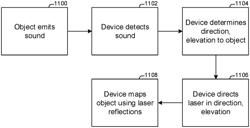 Performance of a time of flight (ToF) laser range finding system using acoustic-based direction of arrival (DoA)