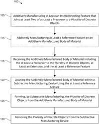 Methods of manufacturing a plurality of discrete objects from a body of material created by additive manufacturing