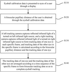 Virtual reality-based eyeball tracking method and system
