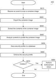 Profiling of spawned processes in container images and enforcing security policies respective thereof