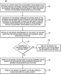 Systems and methods for verifying identity of a user on an equipment online marketplace platform