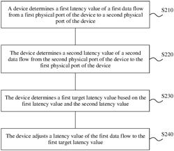 Latency compensation method and device