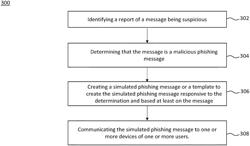 Systems and methods for reporting based simulated phishing campaign