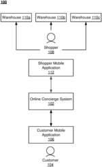 GENERATING A USER INTERFACE FOR A USER OF AN ONLINE CONCIERGE SYSTEM IDENTIFYING A CATEGORY AND ONE OR MORE ITEMS FROM THE CATEGORY BASED FOR INCLUSION IN AN ORDER BASED ON AN ITEM INCLUDED IN THE ORDER