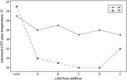 Dewaxed diesel fuel composition