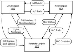 Hardware-software design flow with high-level synthesis for heterogeneous and programmable devices