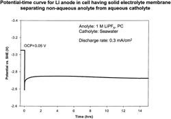 Making lithium metal—seawater battery cells having protected lithium electrodes