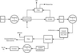 Process For Recovering Precious Metals From Molecular Sieve Bodies