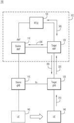 INTER-AMF CONNECTED MODE HANDOVER OPTIMIZATION