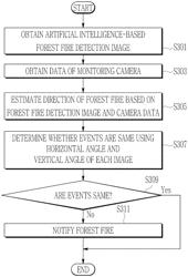 FOREST FIRE DETECTION SYSTEMAND METHOD CAPABLE OF DETERMINING WHETHER EVENTS ARE SAME