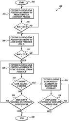 Methods for stable extension of landing gear systems