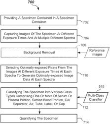 Methods and apparatus adapted to quantify a specimen from multiple lateral views