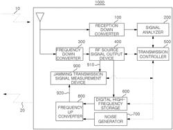 Jamming signal generating apparatus and method thereof