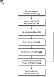 Semi-supervised system to mine document corpus on industry specific taxonomies