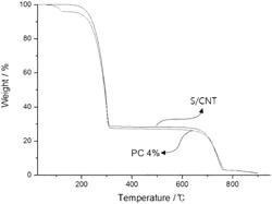 Sulfur-carbon composite, method for preparing same and lithium secondary battery comprising same