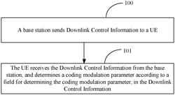 Method, device and system for determining coding modulation parameter