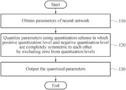 QUANTIZATION METHOD OF NEURAL NETWORK AND APPARATUS FOR PERFORMING THE SAME