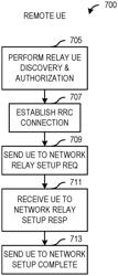 Methods and Apparatus for Connection Setup of Sidelink Relays