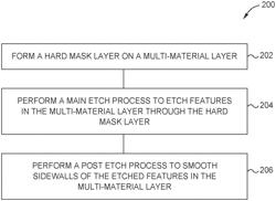 Methods for etching structures and smoothing sidewalls