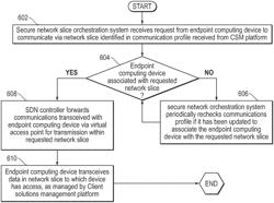 System and method of orchestrating distribution of network slices based on endpoint computing device security profiles