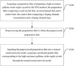 QUALITY PREDICTION METHOD, PREPARATION METHOD AND SYSTEM OF HIGH RESISTANCE GALLIUM OXIDE BASED ON DEEP LEARNING AND EDGE-DEFINED FILM-FED GROWTH METHOD