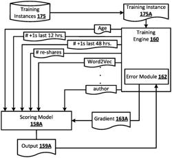 GENERATING, USING A MACHINE LEARNING MODEL, REQUEST AGNOSTIC INTERACTION SCORES FOR ELECTRONIC COMMUNICATIONS, AND UTILIZATION OF SAME