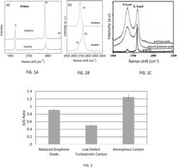 ANODE ACTIVE MATERIAL INCLUDING LOW-DEFECT TURBOSTRATIC CARBON