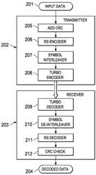 FORWARD ERROR CONTROL CODING