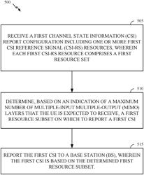 CHANNEL STATE INFORMATION MEASUREMENT ADAPTATION TO MAXIMUM MULTIPLE-INPUT MULTIPLE-OUTPUT LAYERS